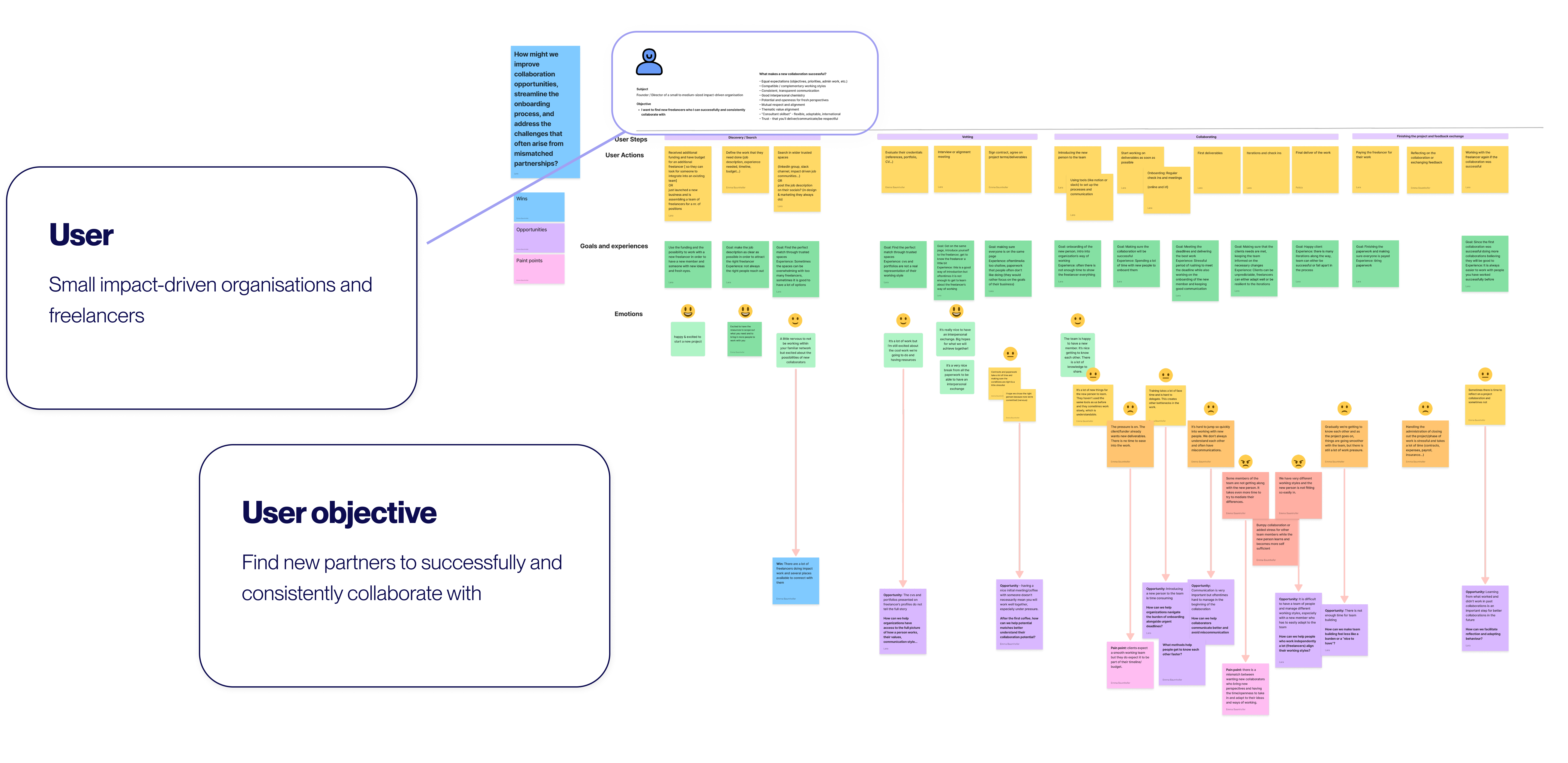 User definition cards and a colour-coded collaboration journey map